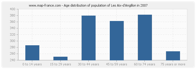 Age distribution of population of Les Aix-d'Angillon in 2007